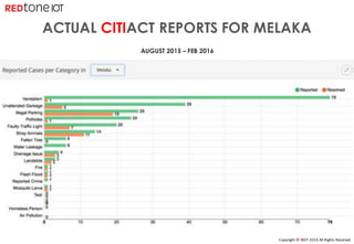 Copyright	©	RIOT	2016	All	Rights	Reserved
ACTUAL CITIACT REPORTS FOR MELAKA
AUGUST 2015 – FEB 2016
 