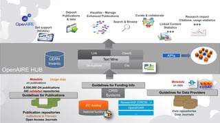 Deposit
Publications
& data

Visualize - Manage
Enhanced Publications

Curate & collaborate

Search & Browse

Get support
(NOADs)

+++

Link

CERN
Invenio

Research impact
Citations, usage statistics
Linked Content
+++
Statistics

Classify

APIs

Text Mine
De-duplicate

Cite

OpenAIRE HUB
Metadata
on publications

Usage data

6,500,000 OA publications
345 validated repositories

Guidelines for Funding Info

CRIS
Systems

Guidelines for Publications

Metadata
on data

Guidelines for Data Providers
ResearchID (ORCID, ..)

EC funding

Publication repositories
Institutional & Thematic
Open Access Journals

National funding

OpenDOAR
…

Data repositories
Data Journals

 