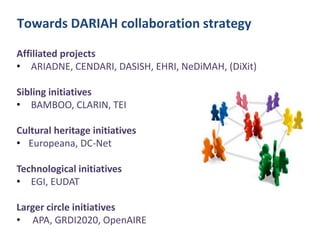 Towards DARIAH collaboration strategy
Affiliated projects
• ARIADNE, CENDARI, DASISH, EHRI, NeDiMAH, (DiXit)
Sibling initiatives
• BAMBOO, CLARIN, TEI

Cultural heritage initiatives
• Europeana, DC-Net
Technological initiatives
• EGI, EUDAT
Larger circle initiatives
• APA, GRDI2020, OpenAIRE

 