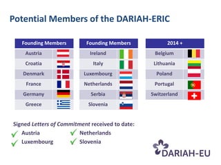 Potential Members of the DARIAH-ERIC
Founding Members

Founding Members

2014 +

Austria

Ireland

Belgium

Croatia

Italy

Lithuania

Denmark

Luxembourg

Poland

France

Netherlands

Portugal

Germany

Serbia

Switzerland

Greece

Slovenia

Signed Letters of Commitment received to date:
Austria
Netherlands
Luxembourg
Slovenia

 