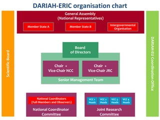 DARIAH-ERIC organisation chart
General Assembly
(National Representatives)
Intergovernmental
Organisation

Member State B

DARIAH-EU Coordination Office

Scientific Board

Member State A

Board
of Directors
Chair +
Vice-Chair NCC

Chair +
Vice-Chair JRC

Senior Management Team

National Coordinators
(Full Members and Observers)

National Coordinator
Committee

VCC 1
Heads

VCC 2
Heads

VCC 3
Heads

Joint Research
Committee

VCC 4
Heads

 