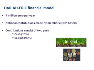 DARIAH-ERIC financial model
• 4 million euro per year
• National contributions made by members (GDP-based)
• Contributions consist of two parts:
* Cash (10%)
* In-kind (90%)

In-kind
In-Kind
In-Kind
Cash
Cash

 