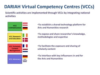 Scientific activities are implemented through VCCs by integrating national
activities
•To establish a shared technology platform for
Arts and Humanities research

•To expose and share researcher's knowledge,
methodologies and expertise
•To facilitate the exposure and sharing of
scholarly content
•To interface with key influencers in and for
the Arts and Humanities

 