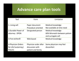 Tool Form Limitation
1. Living will Paper document
Procedure oriented
Medical knowledge
Not available at time need
2.Durable Power of
attorney : DPOA
Designated person Medical knowledge
60% Mismatch between patient
and surrogate will
3.Five wishes© Web based Medical knowledge
4.Physician Orders
for Life Sustaining (
POLST)
Physician order after
discussion with
patient and family
Some physician may feel
discomfort
Advance care plan tools
 