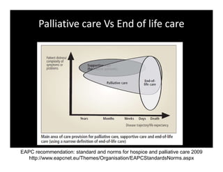Palliative care Vs End of life care
EAPC recommendation: standard and norms for hospice and palliative care 2009
http://www.eapcnet.eu/Themes/Organisation/EAPCStandardsNorms.aspx
 