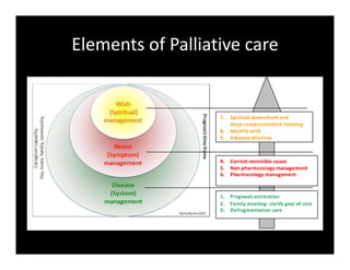 Elements of Palliative care
 