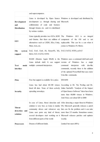4 
and supercomputers. 
Development 
and 
Distribution 
Linux is developed by Open Source 
development i.e. through sharing and 
collaboration of code and features 
through forums etc. and it is distributed 
by various vendors. 
Windows is developed and distributed by 
Microsoft. 
GUI 
Linux typically provides two GUIs, KDE 
and Gnome. But there are millions of 
alternatives such as LXDE, Xfce, Unity, 
Mate, twm, etc. 
The Windows GUI is an integral 
component of the OS and is not 
replaceable. This can be a con when it 
comes to Windows 8's Metro. 
File system 
support 
Ext2, Ext3, Ext4, Jfs, ReiserFS, Xfs, 
Btrfs, FAT, FAT32, NTFS 
FAT, FAT32, NTFS, exFAT 
Text mode 
interface 
BASH (Bourne Again SHell) is the 
Linux default shell. It can support 
multiple command interpreters. 
Windows uses a command shell and each 
version of Windows has a single 
command interpreter with dos-like 
commands, recently there is the addition 
of the optional PowerShell that uses more 
Unix-like commands. 
Price Free but support is available for a price. $50-$450 
Security 
Linux has had about 60-100 viruses 
listed till date. None of them actively 
spreading nowadays. 
According to Dr. Nic Peeling and Dr. 
Julian Satchell's “Analysis of the Impact 
of Open Source Software” there have been 
more than 60,000 viruses in Windows. 
Anti-Virus cost about $20 to $400 
Threat 
detection and 
solution 
In case of Linux, threat detection and 
solution is very fast, as Linux is mainly 
community driven and whenever any 
Linux user posts any kind of threat, 
several developers start working on it 
from different parts of the world 
After detecting a major threat in Windows 
OS, Microsoft generally releases a patch 
that can fix the problem and it can take 
more than 2/3 months. Sometimes sooner, 
Microsoft releases patches and updates 
weekly. 
Processors Dozens of different kinds. Limited but most (80%) 
 