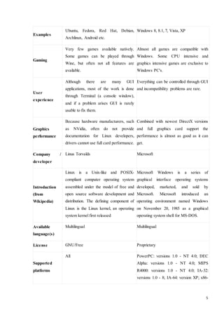 5 
Examples 
Ubuntu, Fedora, Red Hat, Debian, 
Archlinux, Android etc. 
Windows 8, 8.1, 7, Vista, XP 
Gaming 
Very few games available natively. 
Some games can be played through 
Wine, but often not all features are 
available. 
Almost all games are compatible with 
Windows. Some CPU intensive and 
graphics intensive games are exclusive to 
Windows PC's. 
User 
experience 
Although there are many GUI 
applications, most of the work is done 
through Terminal (a console window), 
and if a problem arises GUI is rarely 
usable to fix them. 
Everything can be controlled through GUI 
and incompatibility problems are rare. 
Graphics 
performance 
Because hardware manufacturers, such 
as NVidia, often do not provide 
documentation for Linux developers, 
drivers cannot use full card performance. 
Combined with newest DirectX versions 
and full graphics card support the 
performance is almost as good as it can 
get. 
Company / 
developer 
Linus Torvalds Microsoft 
Introduction 
(from 
Wikipedia) 
Linux is a Unix-like and POSIX-compliant 
computer operating system 
assembled under the model of free and 
open source software development and 
distribution. The defining component of 
Linux is the Linux kernel, an operating 
system kernel first released 
Microsoft Windows is a series of 
graphical interface operating systems 
developed, marketed, and sold by 
Microsoft. Microsoft introduced an 
operating environment named Windows 
on November 20, 1985 as a graphical 
operating system shell for MS-DOS. 
Available 
language(s) 
Multilingual Multilingual 
License GNU/Free Proprietary 
Supported 
platforms 
All PowerPC: versions 1.0 - NT 4.0; DEC 
Alpha: versions 1.0 - NT 4.0; MIPS 
R4000: versions 1.0 - NT 4.0; IA-32: 
versions 1.0 - 8; IA-64: version XP; x86- 
 