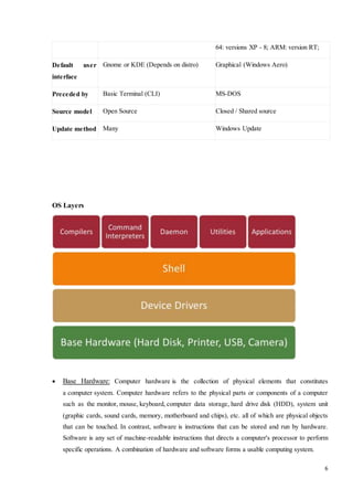 6 
64: versions XP - 8; ARM: version RT; 
Default user 
interface 
Gnome or KDE (Depends on distro) Graphical (Windows Aero) 
Preceded by Basic Terminal (CLI) MS-DOS 
Source model Open Source Closed / Shared source 
Update method Many Windows Update 
OS Layers 
 Base Hardware: Computer hardware is the collection of physical elements that constitutes 
a computer system. Computer hardware refers to the physical parts or components of a computer 
such as the monitor, mouse, keyboard, computer data storage, hard drive disk (HDD), system unit 
(graphic cards, sound cards, memory, motherboard and chips), etc. all of which are physical objects 
that can be touched. In contrast, software is instructions that can be stored and run by hardware. 
Software is any set of machine-readable instructions that directs a computer's processor to perform 
specific operations. A combination of hardware and software forms a usable computing system. 
 