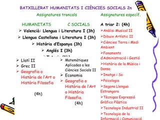 BATXILLERAT HUMANITATS I CIÈNCIES SOCIALS 2n
Assignatures troncals Assignatures específ.
HUMANITATS C SOCIALS A triar 2: (4h)
Anàlisi Musical II
Dibuix Artístic II
Ciències Terra i Medi
Ambient
Fonaments
d’Administració i Gestió
Història de la Música i
Dansa
Imatge i So
Psicologia
Segona Llengua
Estrangera
Tècniqes Expressió
Gràfico Plàstica
Tecnologia Industrial II
Tecnologia de la
Informació i Comunicació
 Valencià: Llengua i Literatura I (3h)
 Llengua Castellana i Literatura I (3h)
 Història d’Espanya (3h)
 Anglés I (3h)
Tutoria (1h)
 Llatí II
 Grec II
 Geografia o
Història de l’Art o
Història Filosofia
(4h)
 Matemàtiques
Aplicades a les
Ciències Socials II
 Economia
 Geografia o
Història de l’Art
o Història
Filosofia.
(4h)
 