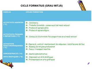 CICLE FORMATIUS (GRAU MITJÀ)
FAMILIA CICLES FORMATIUS
ACTIVITATS AGRÀRIES
(*C)
M-. Jardineria
M-. Treballs forestals i conservació del medi natural
M-. Producció agropecuària
M-. Producció agroecològica
ACTIVITATS FÍSIQUES
I ESPORTIVES (*C) M-. Conducció d’activitats físicoesportives en el medi natural
ACTIVITATS
MARITIMOPESQUERES
(*C)
M-.Operació, control i manteniment de màquines i instal·lacions del buc
M-. Busseig de mitjana profunditat
M-. Pesca i transport marítim
ADMINISTRACIÓ (*A) M-. Gestió administrativa
ARTS GRÀFIQUES (*B) M-. Impressió en Arts Gràfiques
M-. Preimpressió en arts gràfiques
 