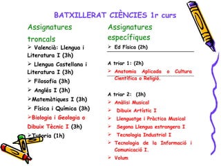 BATXILLERAT CIÈNCIES 1r curs
Assignatures
troncals
Assignatures
específiques
 Valencià: Llengua i
Literatura I (3h)
 Llengua Castellana i
Literatura I (3h)
 Filosofia (3h)
 Anglés I (3h)
Matemàtiques I (3h)
 Física i Química (3h)
Biologia i Geologia o
Dibuix Tècnic I (3h)
Tutoria (1h)
 Ed Física (2h)
A triar 1: (2h)
 Anatomia Aplicada o Cultura
Científica o Religió.
A triar 2: (3h)
 Anàlisi Musical
 Dibuix Artístic I
 Llenguatge i Pràctica Musical
 Segona Llengua estrangera I
 Tecnologia Industrial I
 Tecnologia de la Informació i
Comunicació I.
 Volum
 