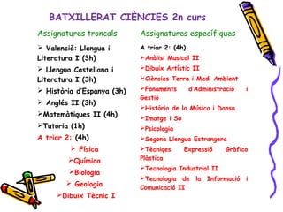BATXILLERAT CIÈNCIES 2n curs
Assignatures troncals Assignatures específiques
 Valencià: Llengua i
Literatura I (3h)
 Llengua Castellana i
Literatura I (3h)
 Història d’Espanya (3h)
 Anglés II (3h)
Matemàtiques II (4h)
Tutoria (1h)
A triar 2: (4h)
 Física
Química
Biologia
 Geologia
Dibuix Tècnic I
A triar 2: (4h)
Anàlisi Musical II
Dibuix Artístic II
Ciències Terra i Medi Ambient
Fonaments d’Administració i
Gestió
Història de la Música i Dansa
Imatge i So
Psicologia
Segona Llengua Estrangera
Tècniqes Expressió Gràfico
Plàstica
Tecnologia Industrial II
Tecnologia de la Informació i
Comunicació II
 