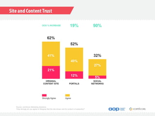 Source: comScore Marketing Solutions
“How strongly do you agree or disagree that the site shown and its content is trustworthy?
 