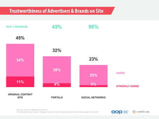 Source: comScore Marketing Solutions
How strongly do you agree or disagree that you trust the advertisers and brands that appear on this site?”
 