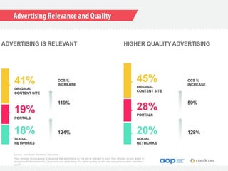 Source: comScore Marketing Solutions
“How strongly do you agree or disagree that advertising on this site is relevant to you? How strongly do you agree or
disagree with the statement, ‘I expect to see advertising of a higher quality on this site compared to other websites I
use’?”
 