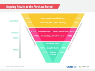 Source: comScore Marketing Solutions
 