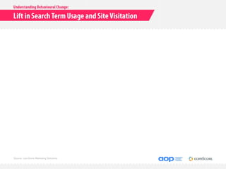 Source: comScore Marketing Solutions
 