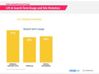 Search term usage




Source: comScore Marketing Solutions
 