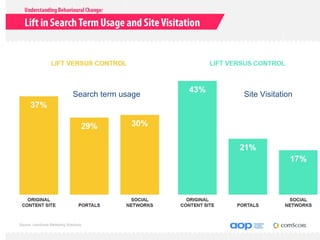 Search term usage   Site Visitation




Source: comScore Marketing Solutions
 