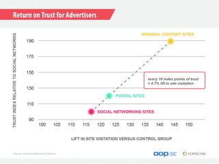 every 10 index points of trust
                                       = 4.7% lift in site visitation




Source: comScore Marketing Solutions
 