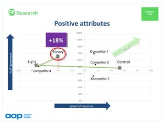 Sample=
                                                                               334




                                Positive attributes

                           +18%
                           +18%
                                                                    e st t
                                                                   BBes
                                                   Competitor 1
% of agreement




                                                   Competitor 2

                 Competitor 4

                                                    Competitor 3




                                     Speed of response
 