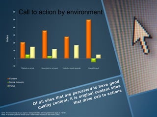 Call to action by environment




                                                                                                              d
                                                                                                    ve goo
                                                                                         dt o ha nt s it e s
                                                                                   e iv e l c o n t e          ns
                                                                        re  p e r c g in a        to  a c t io
                                                              th a t a t is o r i          ca ll
                                                            s             i            ive
                                                  l l s it e o n t e n t , t h a t d r
                                             O f a lit y c
                                                qua
Q14c. And how strongly do you agree or disagree that the following statements apply to <SITE>.
Base: All accessing internet at least once a week/visited site twice in last month (1340)
 