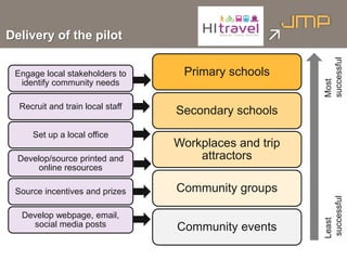 Delivery of the pilot
Primary schools
Secondary schools
Workplaces and trip
attractors
Community groups
Community events
Most
successful
Least
successful
Engage local stakeholders to
identify community needs
Recruit and train local staff
Set up a local office
Develop/source printed and
online resources
Source incentives and prizes
Develop webpage, email,
social media posts
 