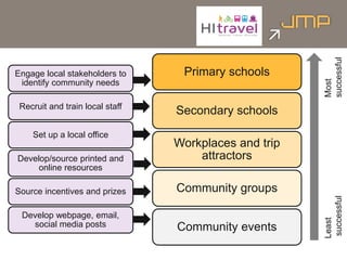 Primary schools
Secondary schools
Workplaces and trip
attractors
Community groups
Community events
Most
successful
Least
successful
Engage local stakeholders to
identify community needs
Recruit and train local staff
Set up a local office
Develop/source printed and
online resources
Source incentives and prizes
Develop webpage, email,
social media posts
 