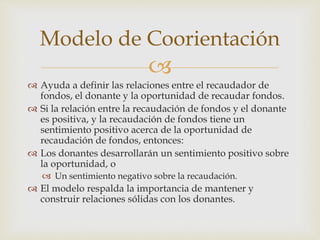 
Modelo de Coorientación
 Ayuda a definir las relaciones entre el recaudador de
fondos, el donante y la oportunidad de recaudar fondos.
 Si la relación entre la recaudación de fondos y el donante
es positiva, y la recaudación de fondos tiene un
sentimiento positivo acerca de la oportunidad de
recaudación de fondos, entonces:
 Los donantes desarrollarán un sentimiento positivo sobre
la oportunidad, o
 Un sentimiento negativo sobre la recaudación.
 El modelo respalda la importancia de mantener y
construir relaciones sólidas con los donantes.
 