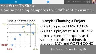 [all.the.work.things]
You Want To Show:
How something compares to 2 different measures.
Use a Scatter Plot.
0
2
4
6
8
10
0...