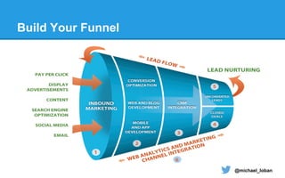 @michael_loban
Build Your Funnel
 