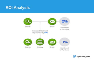 @michael_loban
ROI Analysis
 