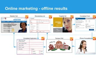 Online marketing - offline results
Website Visit Remarketing List Targeted Ad Completed Form
Campus Visit Phone ConsultationCompleted Application
 