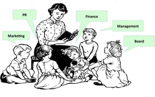 Management	
  
Marke3ng	
  
Finance	
  PR	
  
Board	
  
 