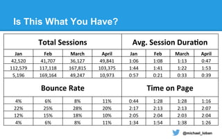 @michael_loban
Total	
  Sessions	
   Avg.	
  Session	
  Dura3on	
  
Jan	
   Feb	
   March	
   April	
   Jan	
   Feb	
   March	
   April	
  
42,520	
   41,707	
   36,127	
   49,841	
   1:06	
   1:08	
   1:13	
   0:47	
  
112,579	
   117,118	
   167,815	
   103,375	
   1:44	
   1:41	
   1:22	
   1:53	
  
5,196	
   169,164	
   49,247	
   10,973	
   0:57	
   0:21	
   0:33	
   0:39	
  
Bounce	
  Rate	
   Time	
  on	
  Page	
  
4%	
   6%	
   8%	
   11%	
   0:44	
   1:28	
   1:28	
   1:16	
  
22%	
   25%	
   28%	
   20%	
   2:17	
   2:13	
   2:13	
   2:07	
  
12%	
   15%	
   18%	
   10%	
   2:05	
   2:04	
   2:03	
   2:04	
  
4%	
   6%	
   8%	
   11%	
   1:34	
   1:54	
   1:38	
   1:26	
  
Is This What You Have?
 