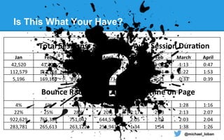 @michael_loban
Total	
  Sessions	
   Avg.	
  Session	
  Dura3on	
  
Jan	
   Feb	
   March	
   April	
   Jan	
   Feb	
   March	
   April	
  
42,520	
   41,707	
   36,127	
   49,841	
   1:06	
   1:08	
   1:13	
   0:47	
  
112,579	
   117,118	
   167,815	
   103,375	
   1:44	
   1:41	
   1:22	
   1:53	
  
5,196	
   169,164	
   49,247	
   10,973	
   0:57	
   0:21	
   0:33	
   0:39	
  
Bounce	
  Rate	
   Time	
  on	
  Page	
  
4%	
   6%	
   8%	
   11%	
   0:44	
   1:28	
   1:28	
   1:16	
  
22%	
   25%	
   28%	
   20%	
   2:17	
   2:13	
   2:13	
   2:07	
  
922,629	
   765,381	
   751,042	
   644,571	
   2:05	
   2:04	
   2:03	
   2:04	
  
283,781	
   265,613	
   263,122	
   251,941	
   1:34	
   1:54	
   1:38	
   1:26	
  
Is This What Your Have?
 