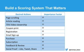 @michael_loban
Build a Scoring System That Matters
Desired	
  Ac3ons	
   Importance	
  Factor	
  
Page	
  scrolling	
   10	
  
Ar;cle	
  reading	
   10	
  
75%	
  Video	
  viewership	
   10	
  
Coupon	
  print	
   20	
  
Registra;on	
   20	
  
Email	
  Sign-­‐up	
   20	
  
Purchase	
   30	
  
Subscrip;on	
   30	
  
Feedback	
  &	
  Review	
   30	
  
Social	
  Proof	
  –	
  Like,	
  Tweet,	
  Share	
   30	
  
 