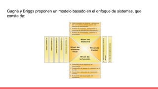 Gagné y Briggs proponen un modelo basado en el enfoque de sistemas, que
consta de:
 