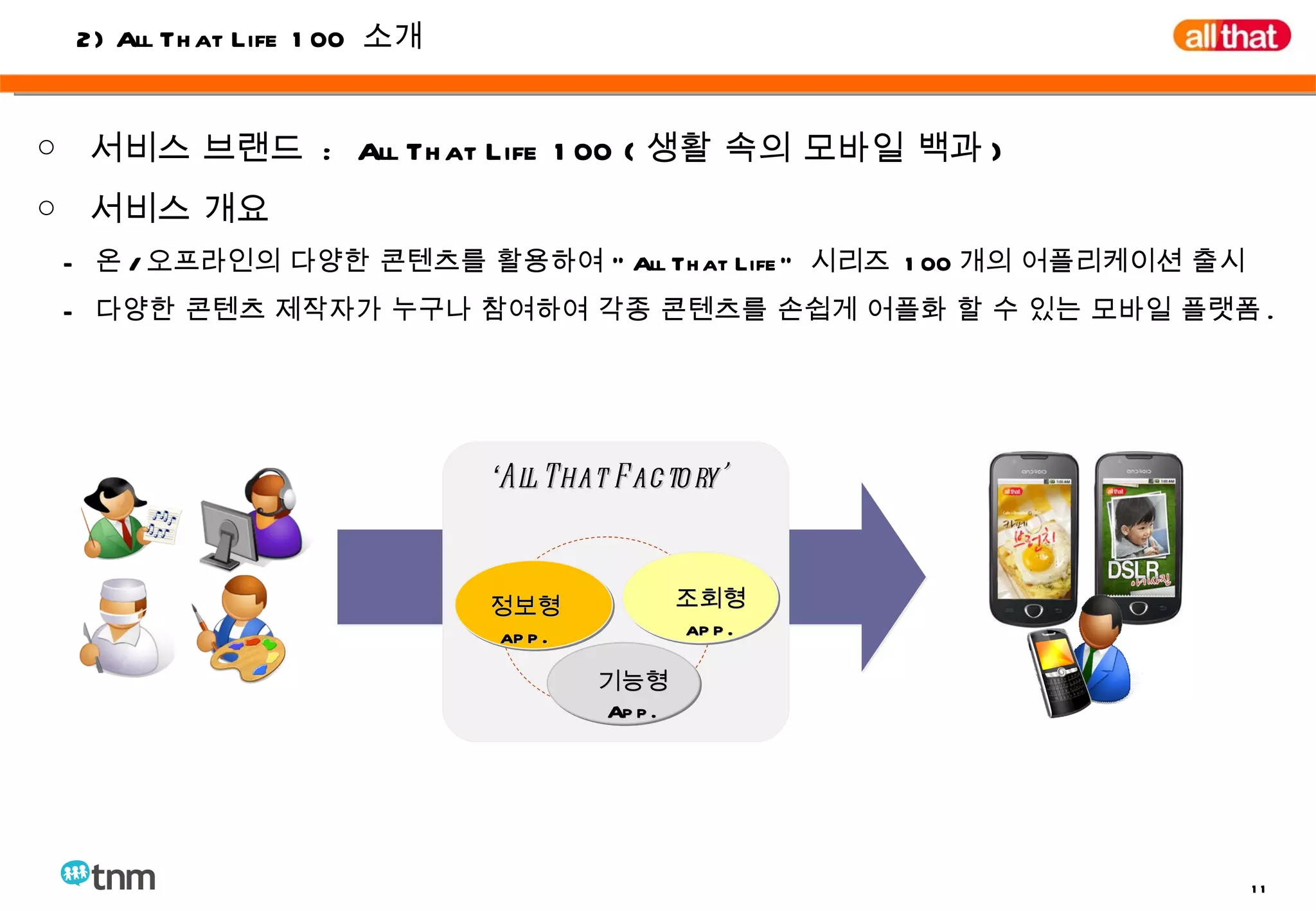 ○  서비스 브랜드  :  All That Life 100 ( 생활 속의 모바일 백과 ) ○  서비스 개요 -  온 / 오프라인의 다양한 콘텐츠를 활용하여 “ All That Life”  시리즈  100 개의 어플리케이션 출시  -  다양한 콘텐츠 제작자가 누구나 참여하여 각종 콘텐츠를 손쉽게 어플화 할 수 있는 모바일 플랫폼 . 정보형  app. 조회형  app. 기능형  App. ‘ All That Factory’ 2) All That Life 100  소개 