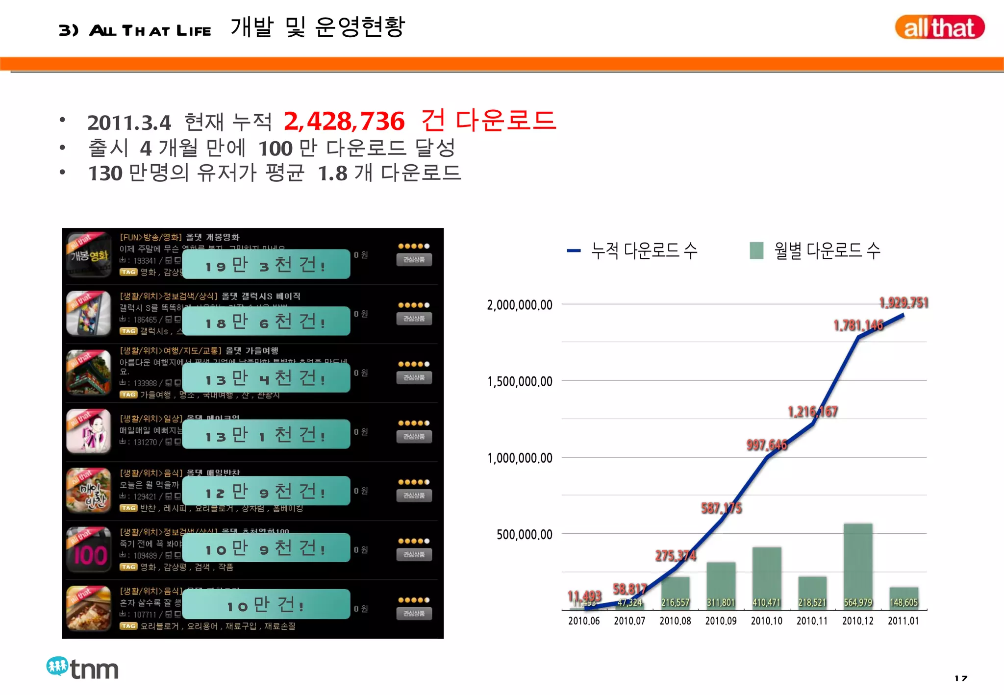 3) All That Life  개발 및 운영현황 2011.3.4  현재 누적  2,428,736  건 다운로드  출시  4 개월 만에  100 만 다운로드 달성 130 만명의 유저가 평균  1.8 개 다운로드 19 만  3 천 건 ! 18 만  6 천 건 ! 13 만  4 천 건 ! 13 만  1 천 건 ! 12 만  9 천 건 ! 10 만  9 천 건 ! 10 만 건 ! 