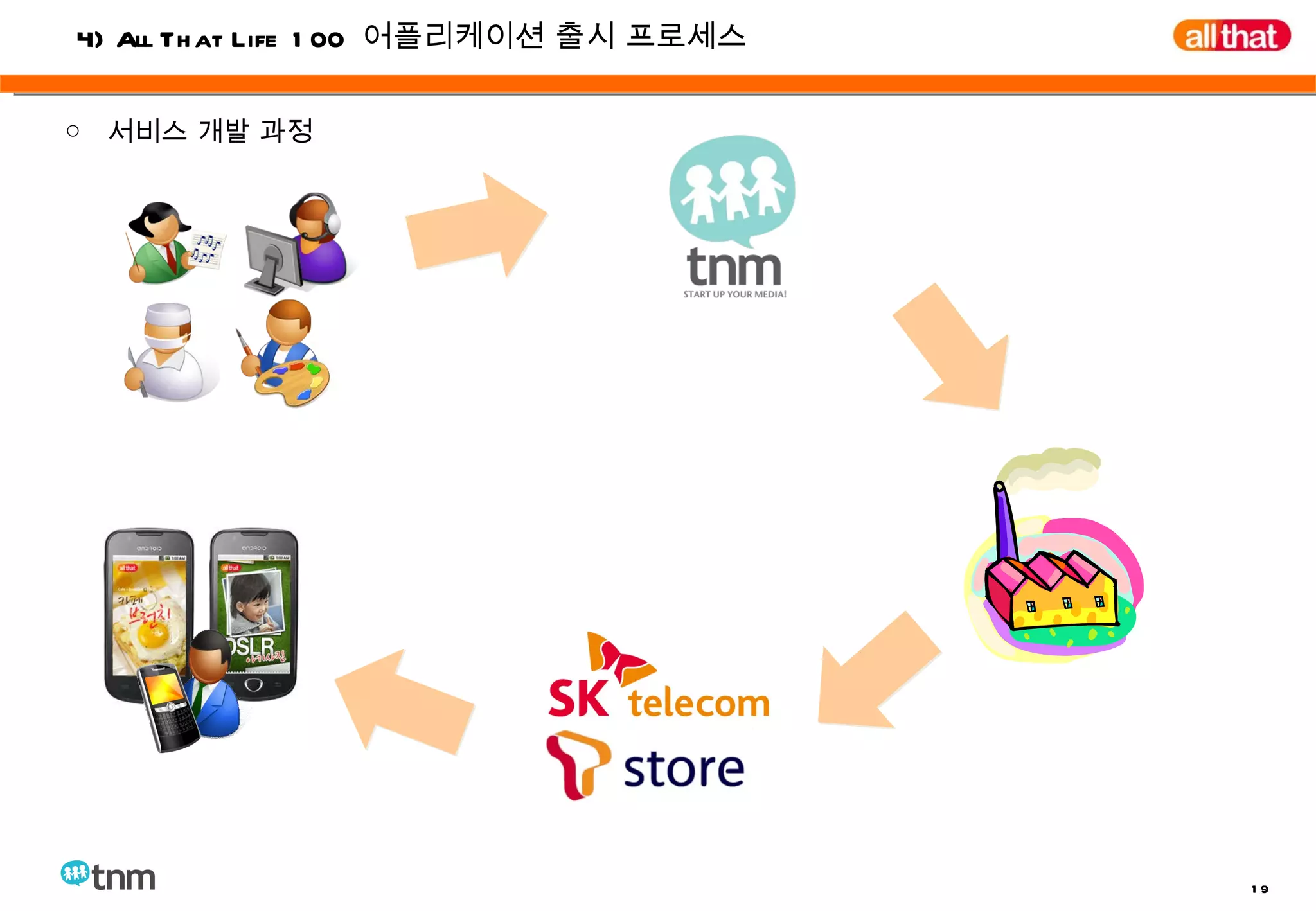 ○  서비스 개발 과정 4) All That Life 100  어플리케이션 출시 프로세스 