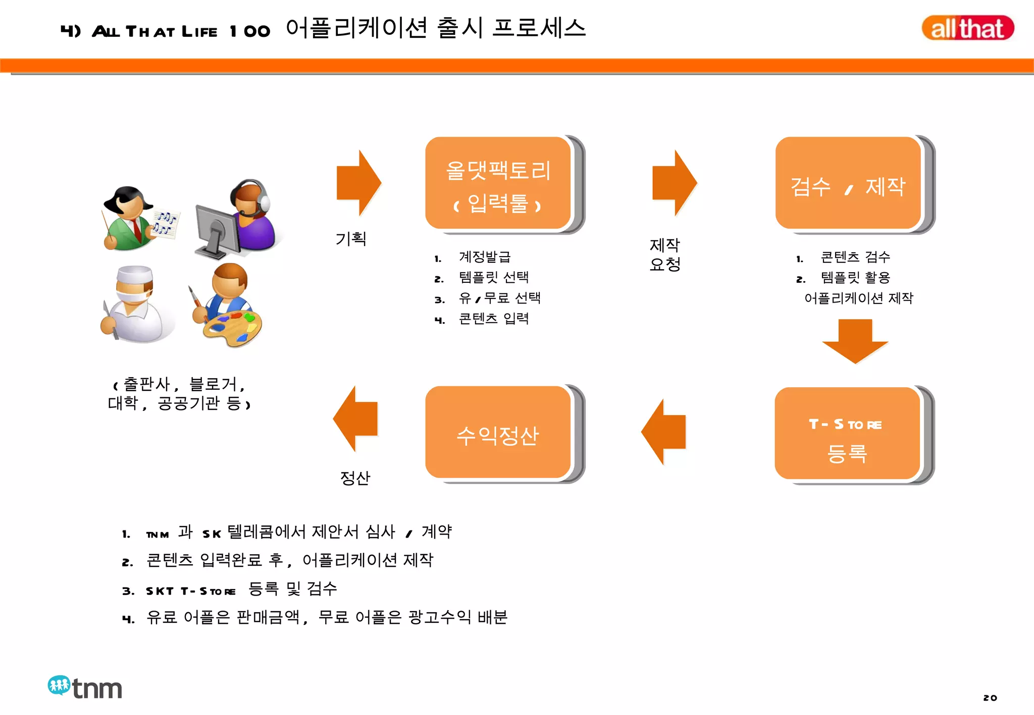 ( 출판사 ,  블로거 , 대학 ,  공공기관 등 ) 올댓팩토리 ( 입력툴 ) 계정발급  템플릿 선택 유 / 무료 선택 콘텐츠 입력 검수  /  제작 기획 제작 요청 T-Store 등록 콘텐츠 검수  템플릿 활용 어플리케이션 제작 수익정산 정산 tnm 과  SK 텔레콤에서 제안서 심사  /  계약 콘텐츠 입력완료 후 ,  어플리케이션 제작 SKT T-Store  등록 및 검수 유료 어플은 판매금액 ,  무료 어플은 광고수익 배분 4) All That Life 100  어플리케이션 출시 프로세스 