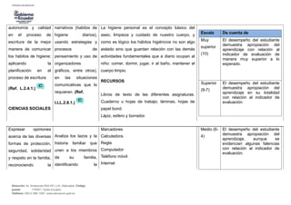 autonomía y calidad
en el proceso de
escritura de la mejor
manera de comunicar
los habitos de higiene;
aplicando la
planificación en el
proceso de escritura
(Ref. L.2.4.1.)
CIENCIAS SOCIALES
narrativos (habitos de
higiene diarios),
usando estrategias y
procesos de
pensamiento y uso de
organizadores
gráficos, entre otros),
en las situaciones
comunicativas que lo
requieran. (Ref.
I.LL.2.8.1.)
La higiene personal es el concepto básico del
aseo, limpieza y cuidado de nuestro cuerpo, y
como es lógico los hábitos higiénicos no son algo
aislado sino que guardan relación con las demás
actividades fundamentales que a diario ocupan al
niño: comer, dormir, jugar, ir al baño, mantener el
cuerpo limpio.
RECURSOS
Libros de texto de las diferentes asignaturas.
Cuaderno u hojas de trabajo, láminas, hojas de
papel bond.
Lápiz, esfero y borrador.
Escala Da cuenta de
Muy
superior
(10)
El desempeño del estudiante
demuestra apropiación del
aprendizaje con relación al
indicador de evaluación de
manera muy superior a lo
esperado.
Superior
(9-7)
El desempeño del estudiante
demuestra apropiación del
aprendizaje en su totalidad
con relación al indicador de
evaluación.
Expresar opiniones
acerca de las diversas
formas de protección,
seguridad, solidaridad
y respeto en la familia,
reconociendo la
Analiza los lazos y la
historia familiar que
unen a los miembros
de su familia,
identificando la
Marcadores
Calculadora.
Regla
Computador
Teléfono móvil.
Internet
Medio (6-
4)
El desempeño del estudiante
demuestra apropiación del
aprendizaje, aunque se
evidencian algunas falencias
con relación al indicador de
evaluación.
Dirección: Av. Amazonas N34-451 y Av. Atahualpa. Código
postal: 170507 / Quito-Ecuador
Teléfono: 593-2-396-1300 / www.educacion.gob.ec
 
