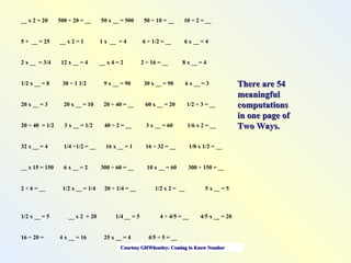This powerpoint made possible through NRLC with funding
from AB ED and collaboration with Thinking 101
There are 54There are 54
meaningfulmeaningful
computationscomputations
in one page ofin one page of
Two Ways.Two Ways.
__ x 2 = 20 500 ÷ 20 = __ 50 x __ = 500 50 ÷ 10 = __ 10 ÷ 2 = __
5 + __ = 25 __ x 2 = 1 1 x __ = 4 6 ÷ 1/2 = __ 6 x __ = 4
2 x __ = 3/4 12 x __ = 4 __ x 4 = 2 2 ÷ 16 = __ 8 x __ = 4
1/2 x __ = 8 30 ÷ 1 1/2 9 x __ = 90 30 x __ = 90 6 x __ = 3
20 x __ = 3 20 x __ = 10 20 ÷ 40 = __ 60 x __ = 20 1/2 ÷ 3 = __
20 ÷ 40 = 1/2 3 x __ = 1/2 40 ÷ 2 = __ 3 x __ = 60 1/6 x 2 = __
32 x __ = 4 1/4 ÷1/2 = __ 16 x __ = 1 16 ÷ 32 = __ 1/8 x 1/2 = __
__ x 15 = 150 6 x __ = 2 300 ÷ 60 = __ 10 x __ = 60 300 ÷ 150 = __
2 ÷ 6 = __ 1/2 x __ = 1/4 20 ÷ 1/4 = __ 1/2 x 2 = __ 5 x __ = 5
1/2 x __ = 5 __ x 2 + 20 1/4 __ = 5 4 ÷ 4/5 = __ 4/5 x __ = 20
16 ÷ 20 = 4 x __ = 16 25 x __ = 4 4/5 ÷ 5 = __
Courtesy GHWheatley: Coming to Know NumberCourtesy GHWheatley: Coming to Know Number
 
