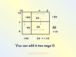 This powerpoint made possible through NRLC with funding
from AB ED and collaboration with Thinking 101
You can add it two ways !!!You can add it two ways !!!
100100 5050
4040 2020
10 + 510 + 5
1010
++
44
150150
6060
110110
140140 70 = 11070 = 110
 