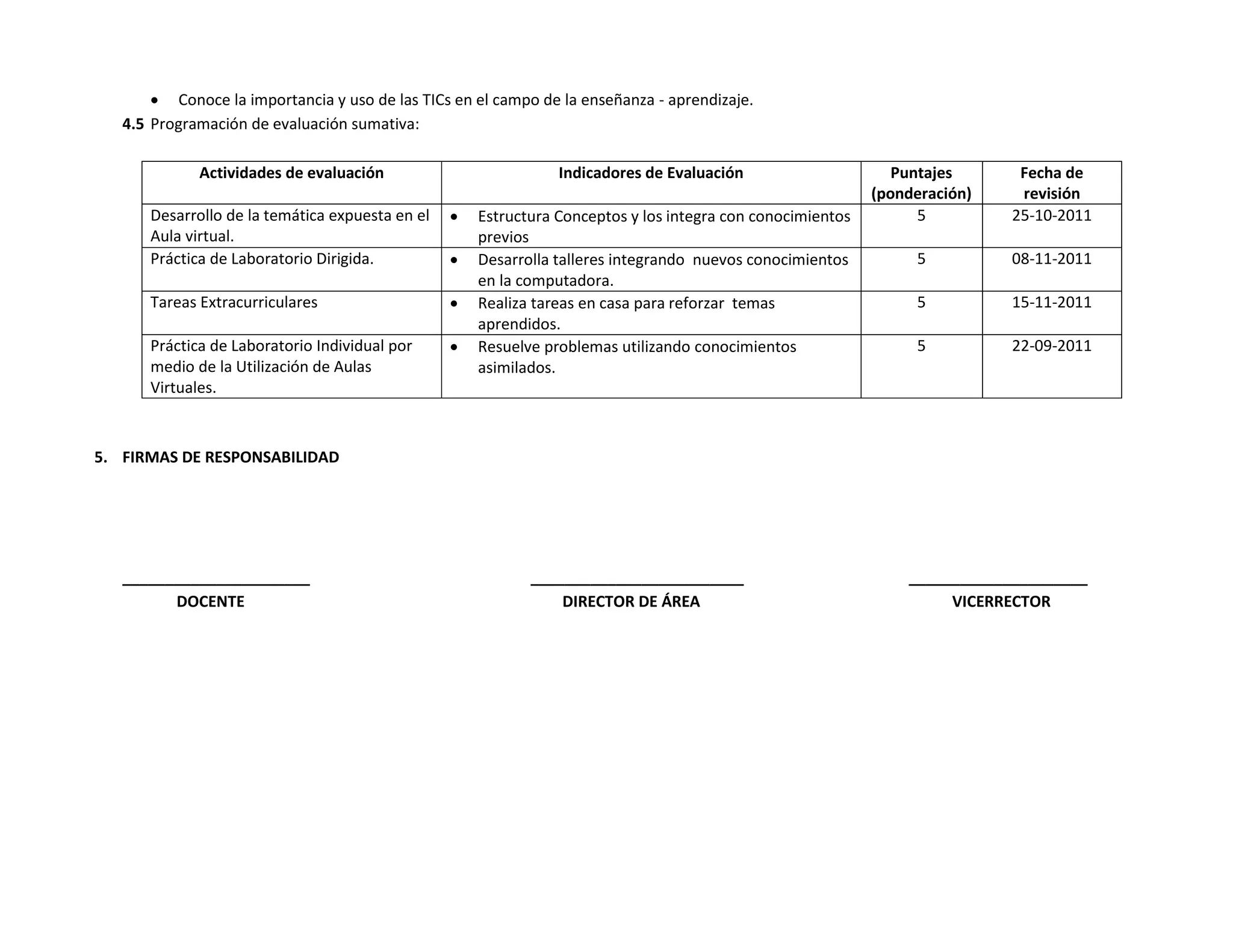  Conoce la importancia y uso de las TICs en el campo de la enseñanza - aprendizaje.
   4.5 Programación de evaluación sumativa:

             Actividades de evaluación                          Indicadores de Evaluación                      Puntajes      Fecha de
                                                                                                            (ponderación)    revisión
      Desarrollo de la temática expuesta en el      Estructura Conceptos y los integra con conocimientos         5         25-10-2011
      Aula virtual.                                  previos
      Práctica de Laboratorio Dirigida.             Desarrolla talleres integrando nuevos conocimientos         5          08-11-2011
                                                     en la computadora.
      Tareas Extracurriculares                      Realiza tareas en casa para reforzar temas                  5          15-11-2011
                                                     aprendidos.
      Práctica de Laboratorio Individual por        Resuelve problemas utilizando conocimientos                 5          22-09-2011
      medio de la Utilización de Aulas               asimilados.
      Virtuales.



5. FIRMAS DE RESPONSABILIDAD




   ______________________                                   _________________________                           _____________________
         DOCENTE                                                DIRECTOR DE ÁREA                                     VICERRECTOR
 
