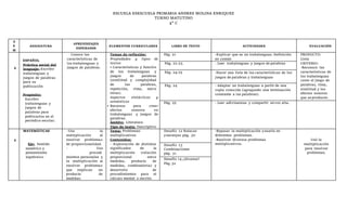 ESCUELA ESESCUELA PRIMARIA ANDRES MOLINA ENRIQUEZ
TURNO MATUTINO
4° C
S
E
M
ASIGNATURA
APRENDIZAJES
ESPERADOS
ELEMENTOS CURRICULARES LIBRO DE TEXTO ACTIVIDADES EVALUACIÓN
4
ESPAÑOL
Práctica social del
lenguaje: Escribir
trabalenguas y
juegos de palabras
para su
publicación
Propósito:
Escribir
trabalenguas y
juegos de
palabras para
publicarlos en el
periódico escolar.
Conoce las
características de
los trabalenguas y
juegos de palabras.
Temas de reflexión:
Propiedades y tipos de
textos
• Características y función
de los trabalenguas y
juegos de palabras
(similitud y complejidad
de las palabras,
repetición, rima, entre
otras).
Aspectos sintácticos y
semánticos
• Recursos para crear
efectos sonoros en
trabalenguas y juegos de
palabras.
Ámbito: Literatura
Tipo de texto: Descriptivo
Pág. 21 -Explicar que es un trabalenguas. Definición
en común
PRODUCTO:
Lista
CRITERIO:
-Reconoce las
características de
los trabalenguas
como el juego de
palabras, rima,
similitud y los
efectos sonoros
que seproducen.
Pág. 22-23. - Leer trabalenguas y juegos de palabras
Pág. 24-25 -Hacer una lista de las características de los
juegos de palabras y trabalenguas
Pág. 24 - Adaptar un trabalenguas a partir de una
copla conocida (agregando una terminación
constante a las palabras).
Pág. 25 - Leer adivinanzas y compartir envoz alta.
4
MATEMÁTICAS
Eje: Sentido
numérico y
pensamiento
algebraico
-Usa la
multiplicación al
resolver problemas
de proporcionalidad.
- Usa
procedi
mientos personales y
la multiplicación al
resolver problemas
que implican un
producto de
medidas.
Tema: Problemas
multiplicativos
Contenidos:
- Exploración de distintos
significados de la
multiplicación (relación
proporcional entre
medidas, producto de
medidas, combinatoria) y
desarrollo de
procedimientos para el
cálculo mental o escrito.
Desafío 12 Butacas
ynaranjas pág. 30
-Repasar la multiplicación yusarla en
diferentes problemas.
-Resolver diversos problemas
multiplicativos.
Usó la
multiplicación
para resolver
problemas.
Desafío 13
Combinaciones
pág. 31
Desafío 14 ¿Alcanza?
Pág.32
 