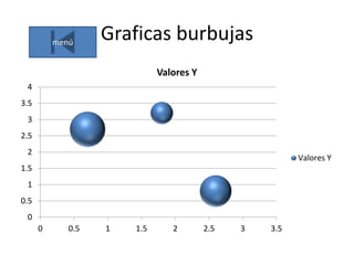 Graficas burbujas
0
0.5
1
1.5
2
2.5
3
3.5
4
0 0.5 1 1.5 2 2.5 3 3.5
Valores Y
Valores Y
menú
 