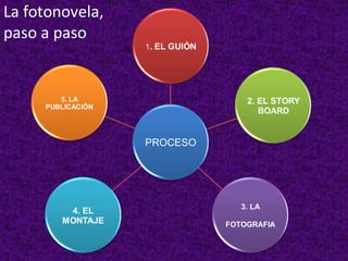 PROCESO
1. EL GUIÓN
2. EL STORY
BOARD
3. LA
FOTOGRAFIA
4. EL
MONTAJE
5. LA
PUBLICACIÓN
La fotonovela,
paso a paso
 